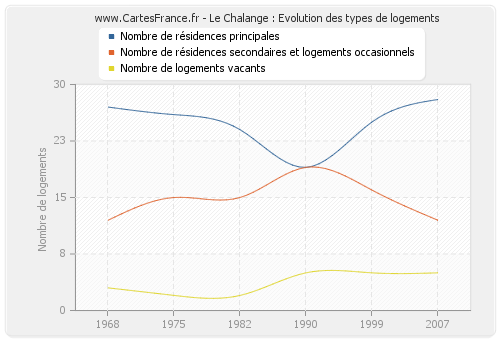 Le Chalange : Evolution des types de logements